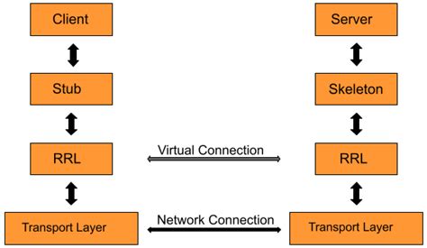 Afbeeldingsresultaten voor RMI Architecture in Java