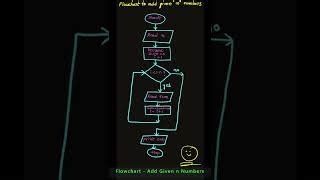 Image result for Flowchart of Sum of Two Numbers Sign