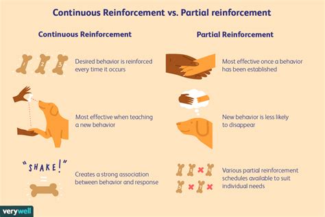 Image result for Chained Schedule of Reinforcement