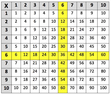 6X6 Multiplication Chart に対する画像結果
