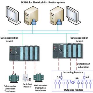 Toradh íomhá ar SCADA Power System