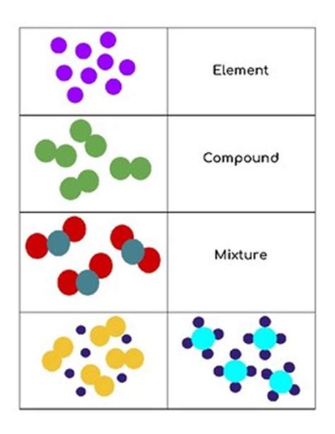 Element Compound Mixture Diagram