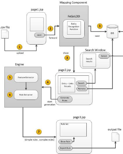 Image result for Process Flow and Data Connection