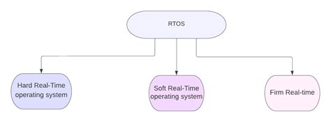 Image result for Digram On Real-Time Operating System