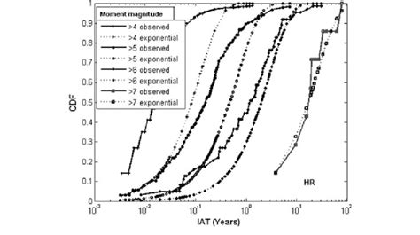Image result for Exponential Distribution CDF