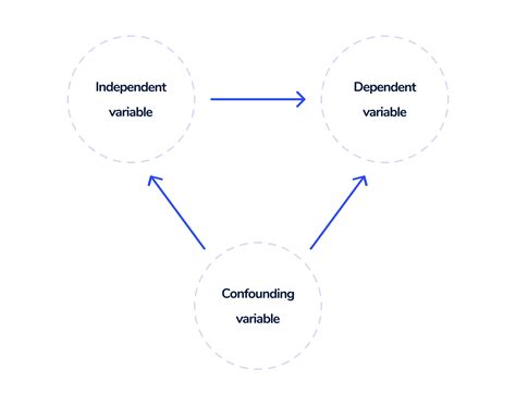 Image result for Examples of Confounding Variables