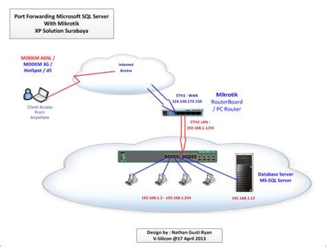 Image result for SQL Server Port Forwarding