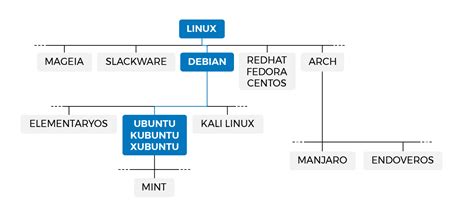 Toradh íomhá ar Linux Mint Family Tree