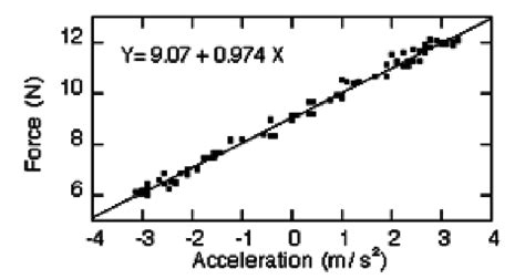 Image result for Force Acceleration Graph