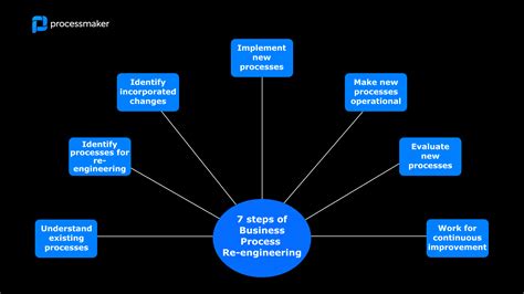 Image result for Steps for Implementation