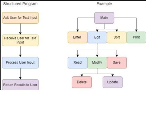 Image result for Program Elements Diagram