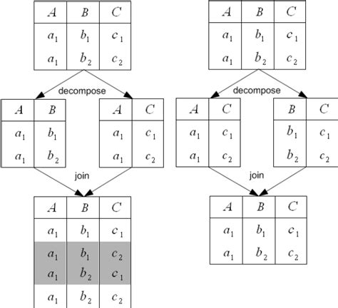 Image result for Non-Additive Join Decomposition Example