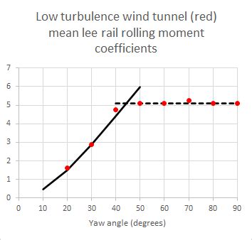 Toradh íomhá ar Wind-Tunnel Tests Calculation Examples