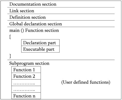 Explain the C Programming Structure with Diagram に対する画像結果