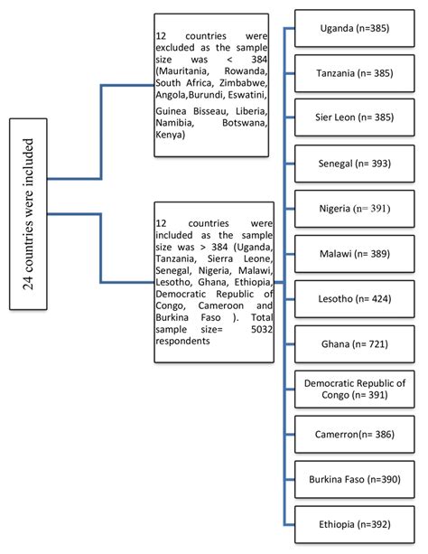 Image result for Sampling Flow Chart