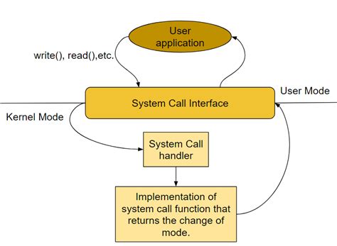 Afbeeldingsresultaten voor Differenece Between System Call and System Program in OS