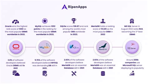Most Famous Database എന്നതിനുള്ള ഇമേജ് ഫലം