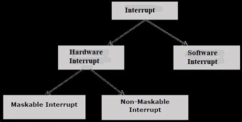 Image result for Interrupt Vector Table in 8086 Microprocessor
