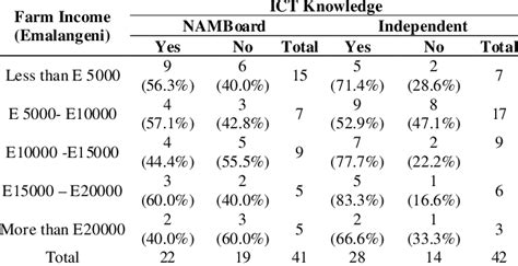 Bivariate Frequency Distribution Table に対する画像結果