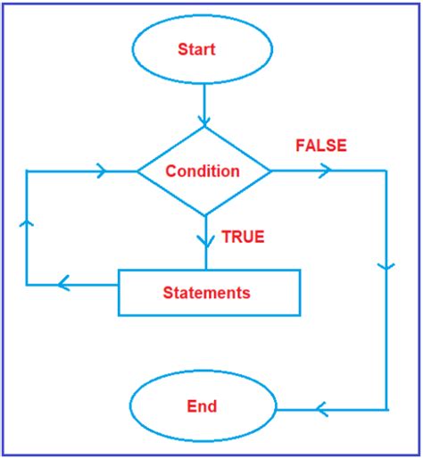 Image result for While Loop Flowchart C++