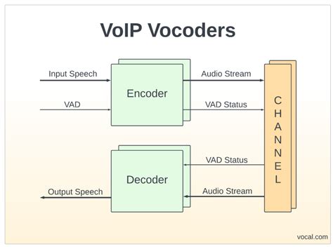 Image result for Vocoder Signal Processing