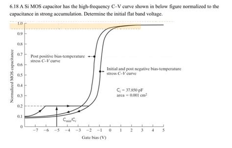 Image result for MOS Cap CV Curve