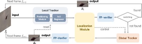 Toradh íomhá ar Single Object Tracking