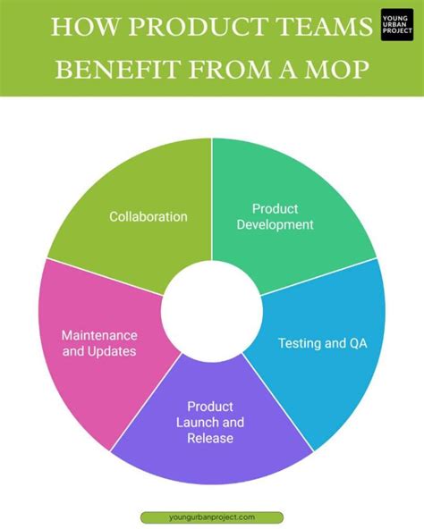 Image result for Method of Procedure Introduction