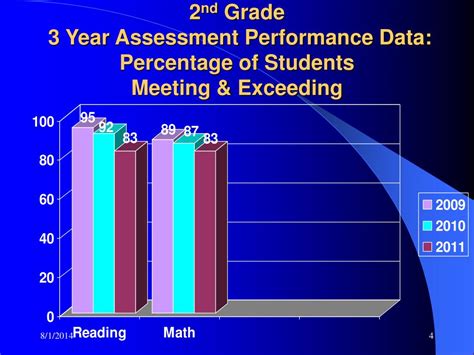 Afbeeldingsresultaten voor Elementary Performance Data