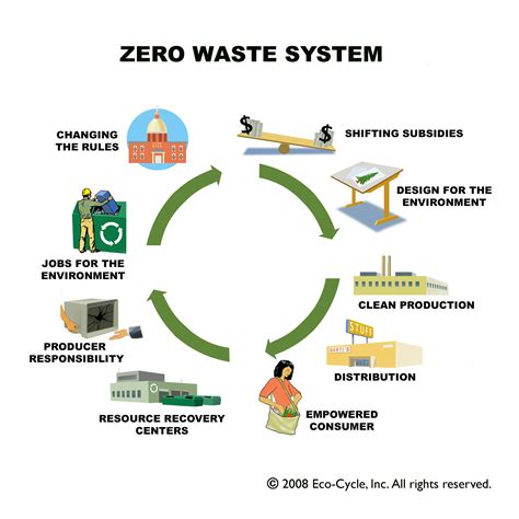 Image result for Zero Waste Systems