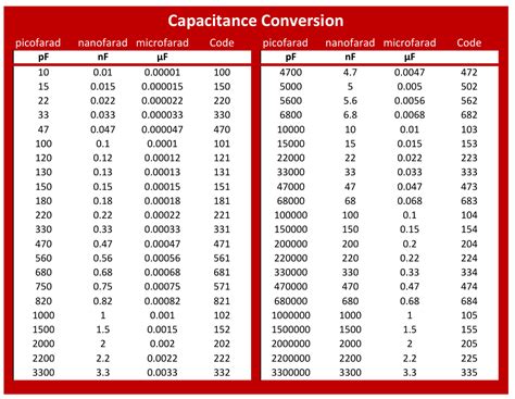 Toradh íomhá ar Capacitor Cross Reference Chart