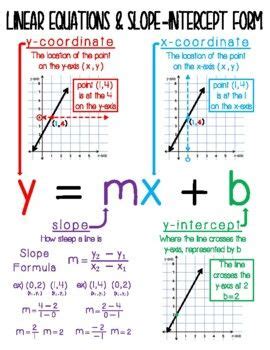Image result for Geometry Slope-Intercept Form