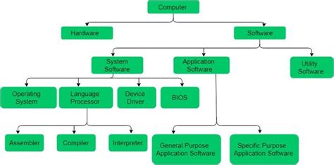 Image result for Types of Computer Systems Diagram
