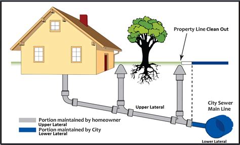 Sewer Clean Out Map に対する画像結果