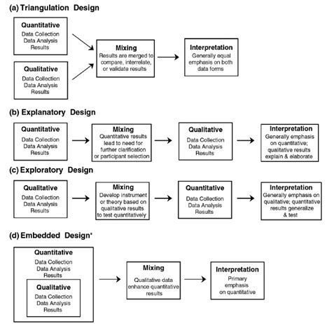 Toradh íomhá ar Exploratory Mixed Methods Design