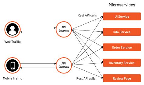 Image result for API Gateway Component Diagram Example