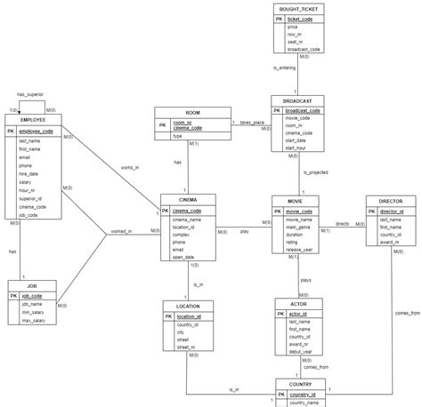 Bildergebnis für Project Management Database Schema