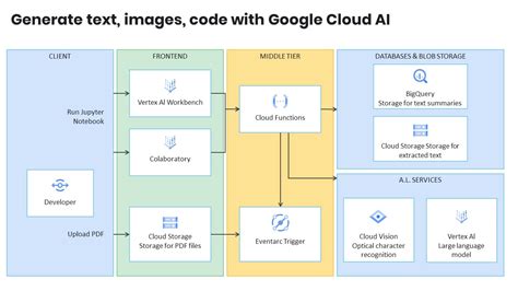 Image result for Google Cloud アーキテクチャ
