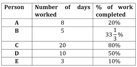 Afbeeldingsresultaten voor Data Interpretation Questions for Infosys