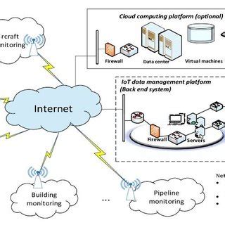 Image result for WSN Network Model