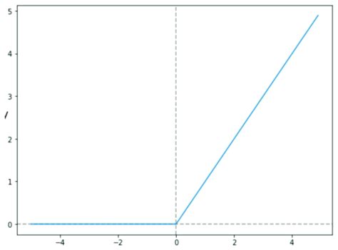 Image result for Graph of Relu Function