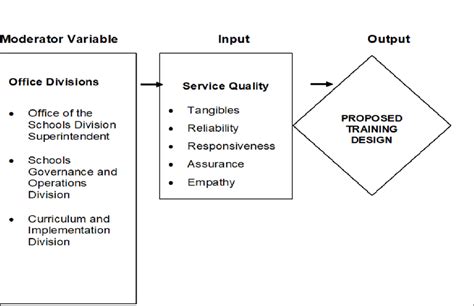 Moderating Variable Theoretical Framework માટે ઇમેજ પરિણામ