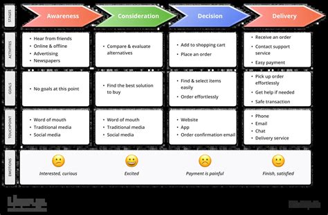 Afbeeldingsresultaten voor Customer Experience Map Example
