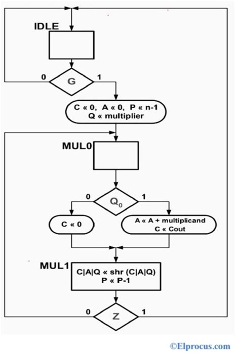 Image result for Binary Multiplication Rules Flow Chart
