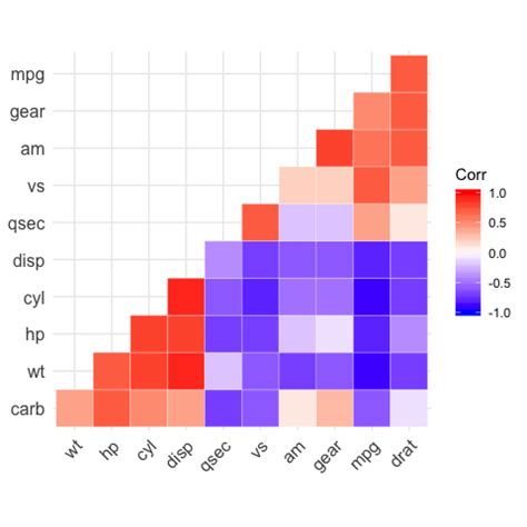 Image result for Different Correlation Plot Ggplot2