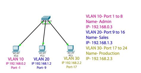 How to Create a VLAN に対する画像結果
