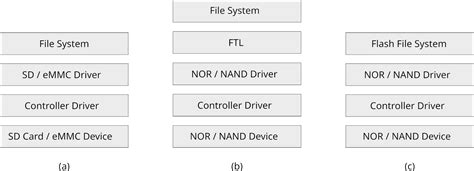 Image result for Embedded File Server Architecture