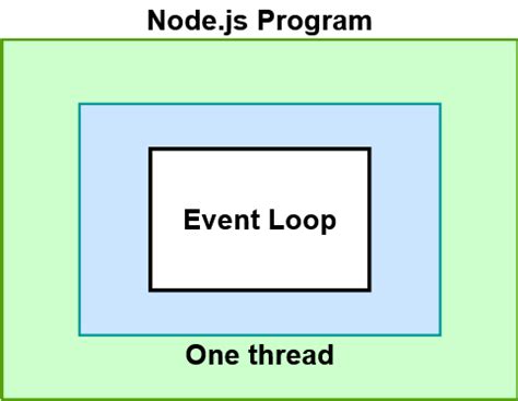 Image result for Node Event Loop