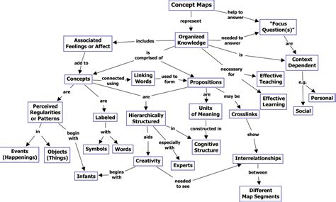 Image result for Learning Concept Map