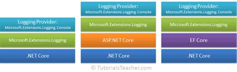 Image result for Logger in .Net Core Web API
